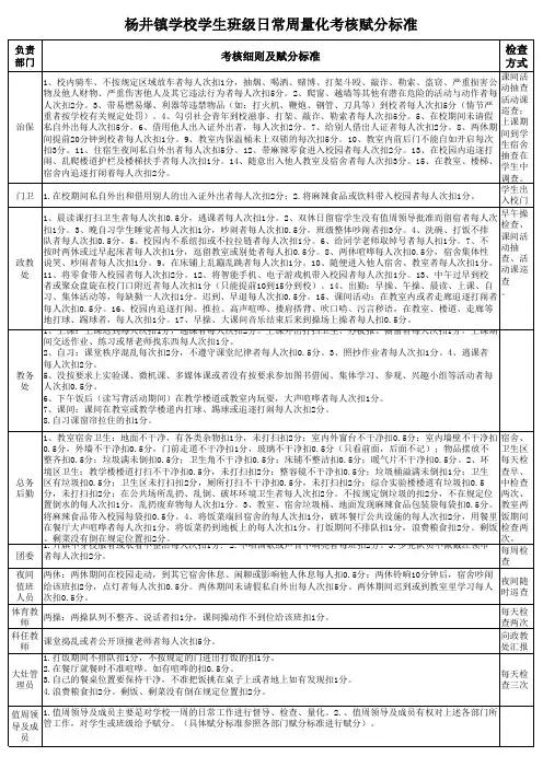新学生班级日常周量化考核赋分标准