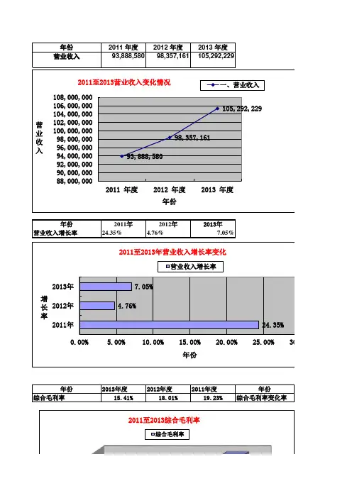 苏宁2011年至2013年会计报表分析