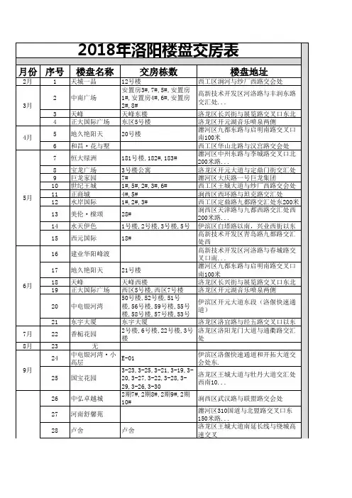 2018年洛阳楼盘交房表