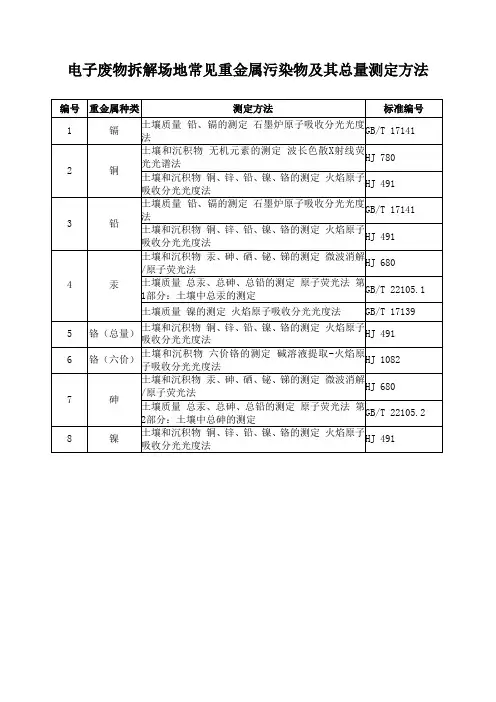 电子废物拆解场地常见重金属污染物及其总量测定方法