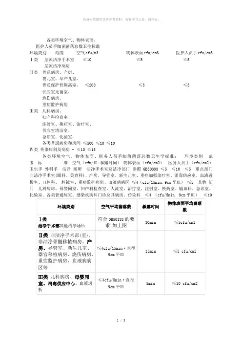 各类环境物表标准