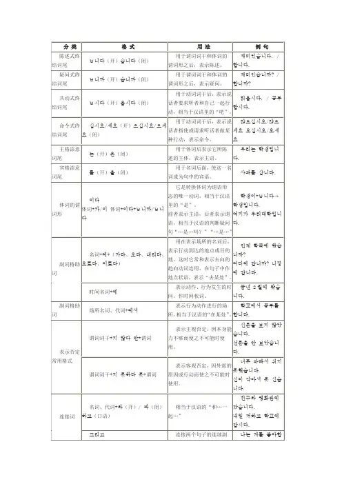 韩语语法-句型
