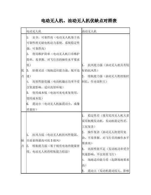 电动、油动无人机优缺点对照表
