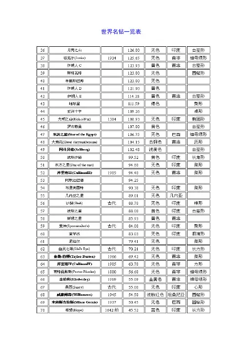 世界名钻介绍(库里南希望之星等名钻介绍)