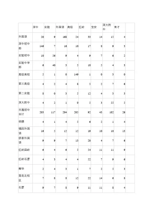 2018年深圳中考八大录取生源学校统计