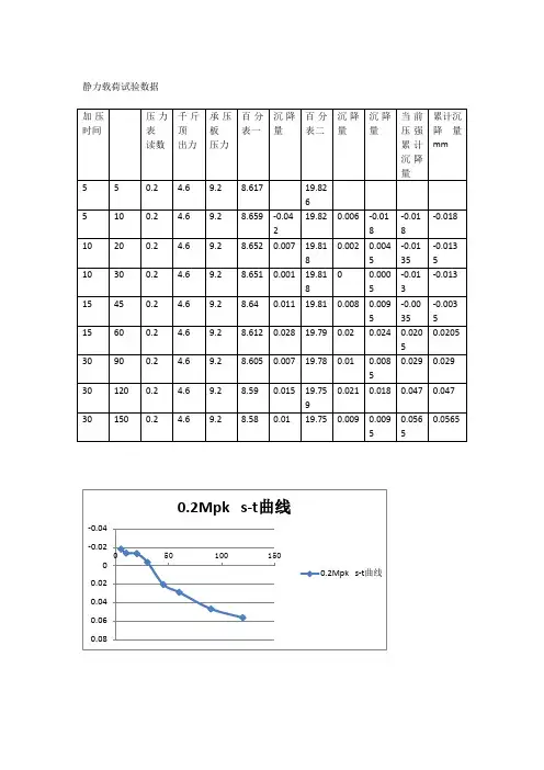 静力载荷试验报告