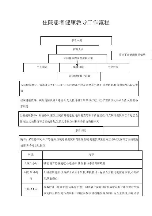 住院患者及出院患者健康教育流程