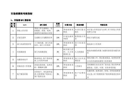 市场部绩效的考核KPI