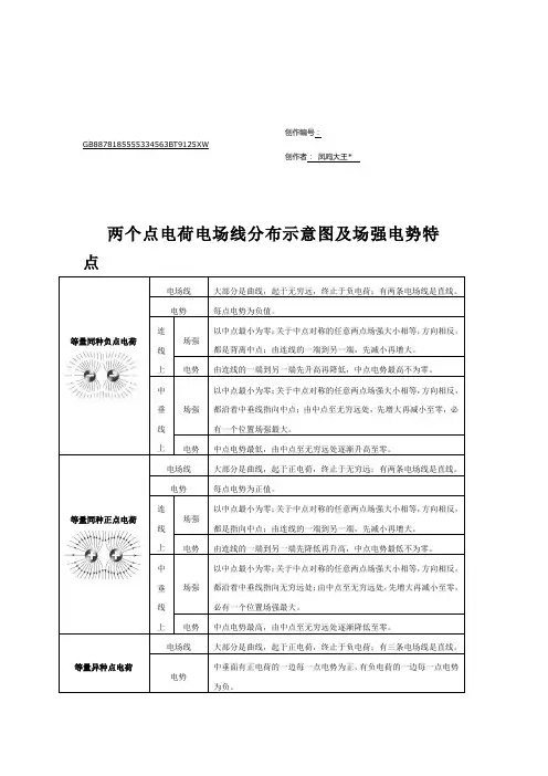 电荷电场线分布示意图及场强电势特点