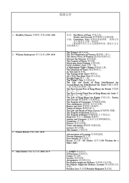 最新暨大外语院精品电子版资料英美文学史作家作品全总结