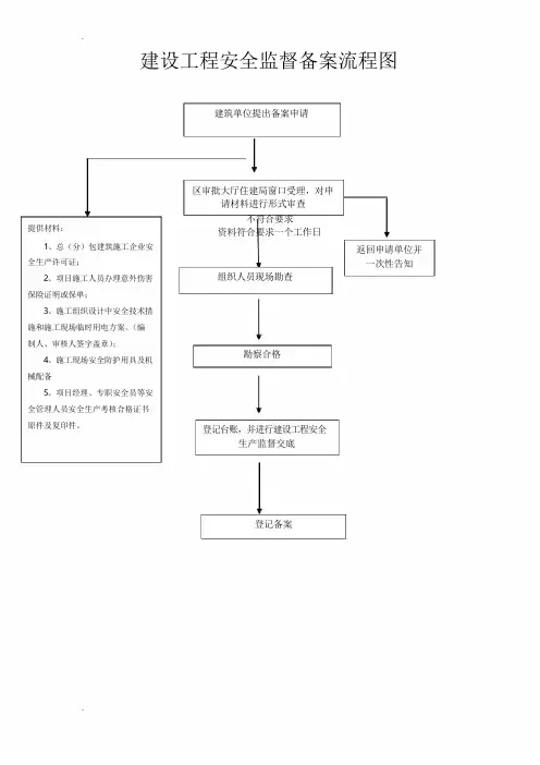 住建局建设工程质量安全监督备案流程图