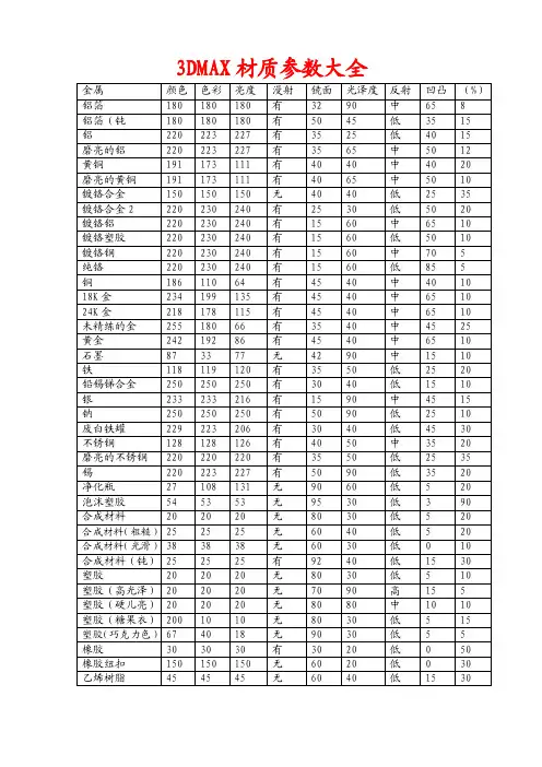 3DMAX材质参数大全