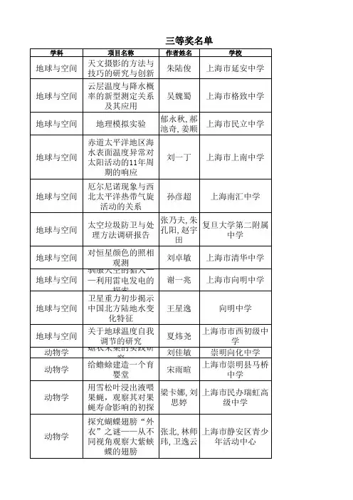 第26届英特尔上海市青少年科技创新大赛三等奖名单