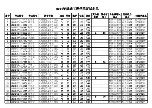 2014年大连理工大学机械工程与材料能源学部机械工程学院研究生复试名单