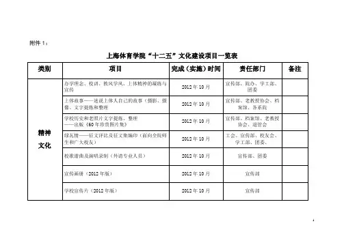 文化建设项目一览表-上海体育学院
