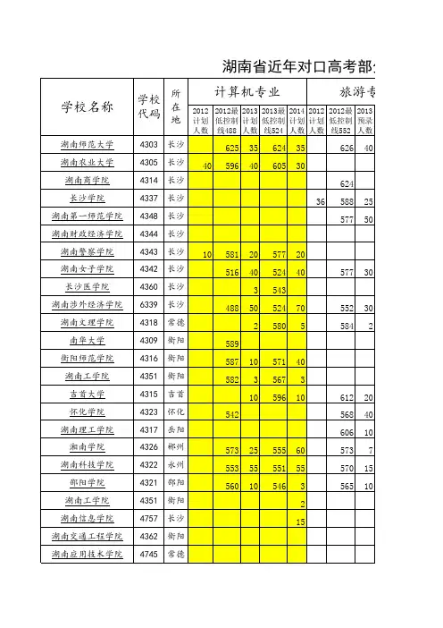 湖南省近年对口高考部分专业计划数与录取最低控制分数线