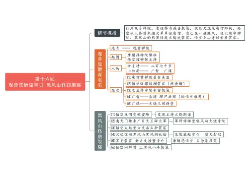 04 第十六回-第二十回《西游记》重点情节思维导图