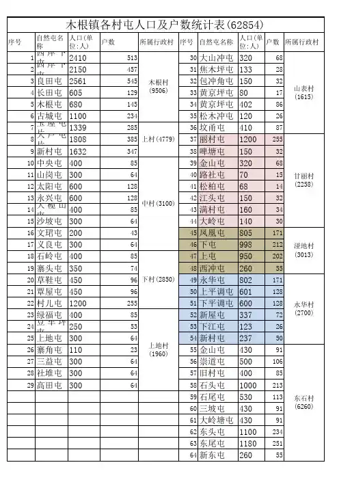 木根镇各村屯人口及户数统计表 (1)