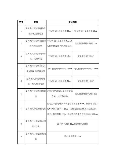 燃气管道及设施的安全间距