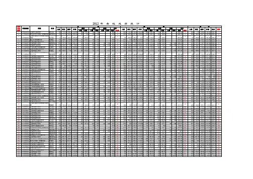 2012 年上海各中学高考成绩统计