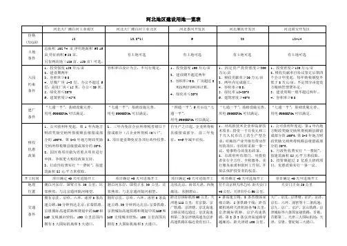 新工厂建设用地调研情况一览表