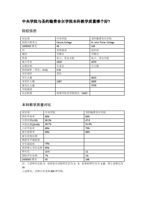 中央学院与圣约翰费舍尔学院本科教学质量对比