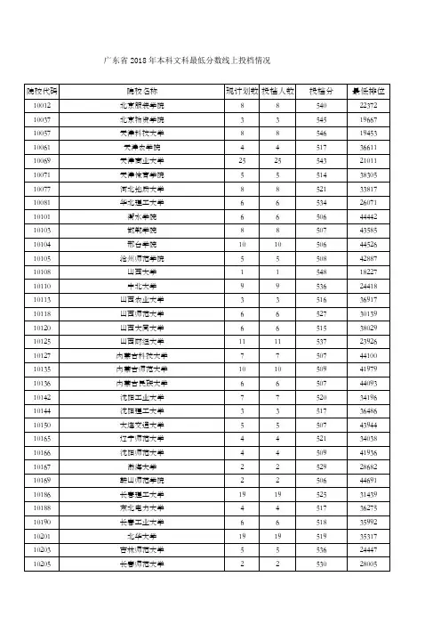 广东省本科文科最低分数线上投档情况