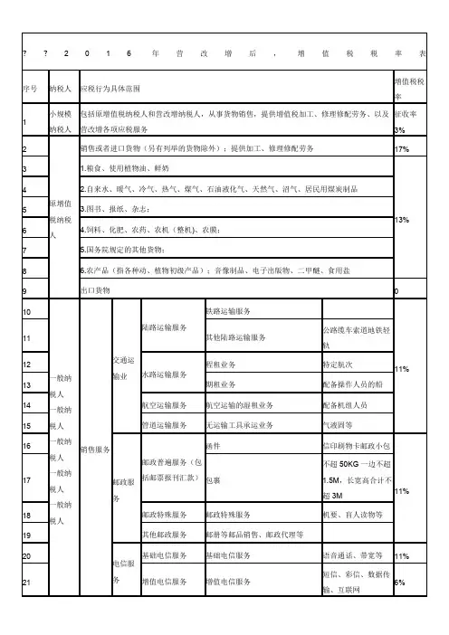 2016年营改增后税率一览表