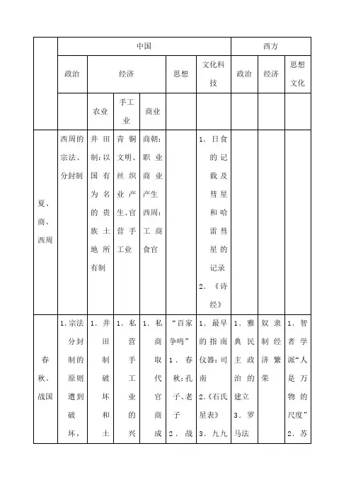 中国古代史中西历史对比