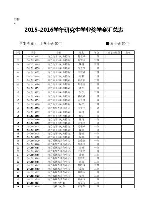2013级合肥工业大学电气学院研究生奖学金名单
