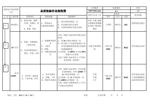 品质检验作业流程图
