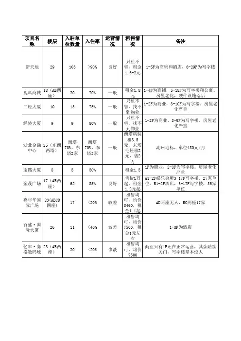 湖州市写字楼及商业综合体市调表