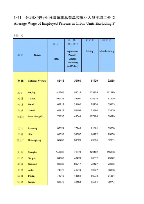 中国人口和就业全国各省市区数据：1-31 分地区按行业分城镇非私营单位就业人员平均工资(2018年)