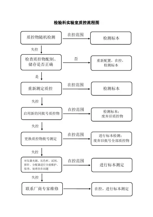 检验科实验室质控流程图