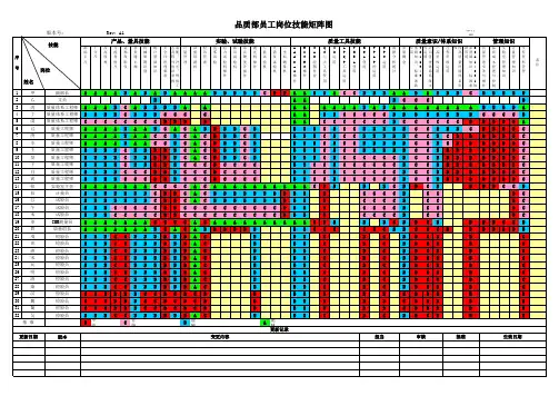 品质部员工岗位技能矩阵图