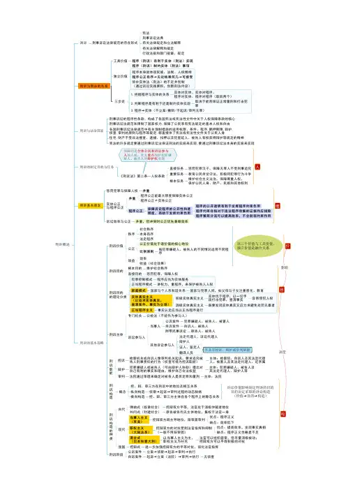 2020年法考左宁刑诉思维导图高清A4打印版法考冲刺高效复习框架图