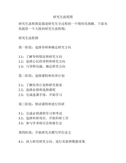 研究生流程图