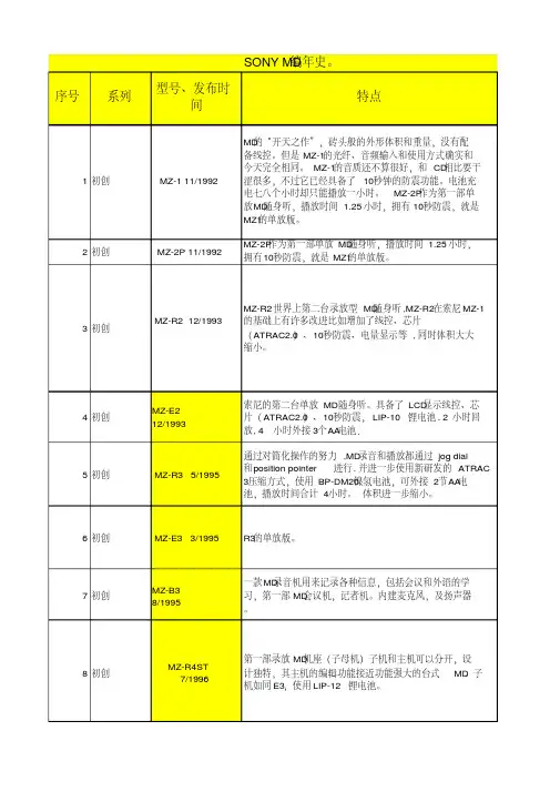 sonymd型号大全,查询必备
