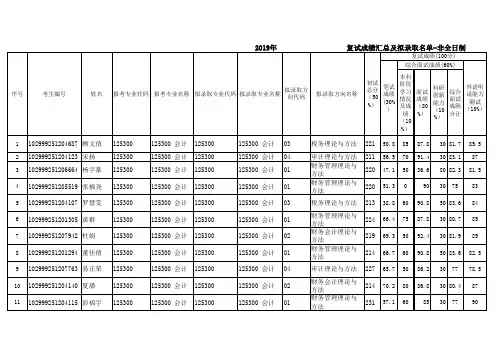 2019江苏大学会计专硕录取名单-非全日制