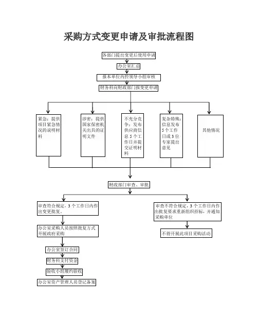 采购方式变更申请及审批流程图