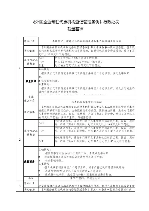 《外国企业常驻代表机构登记管理条例》行政处罚裁量基准