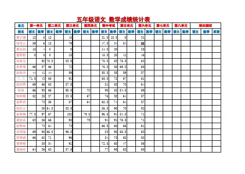 五年级成绩统计