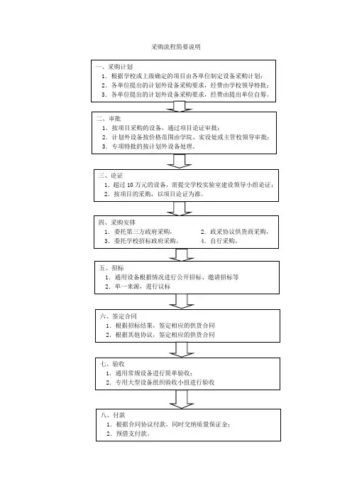 采购流程简要说明