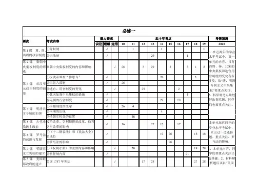 高中历史学业水平考试知识点考点分析