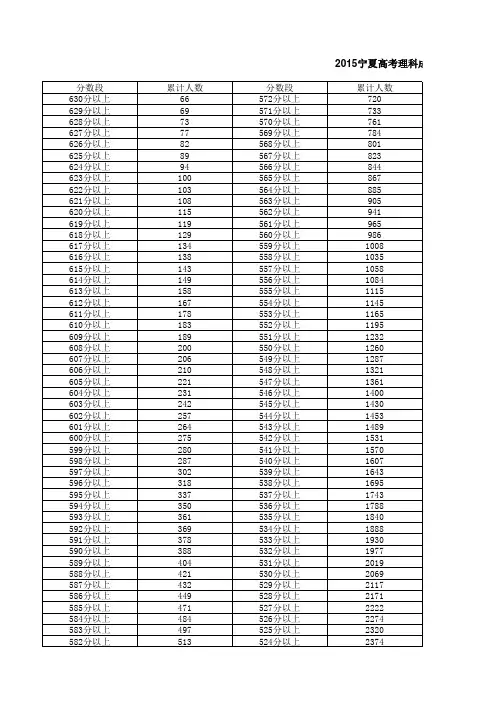 2015宁夏高考理科成绩排名分段统计表