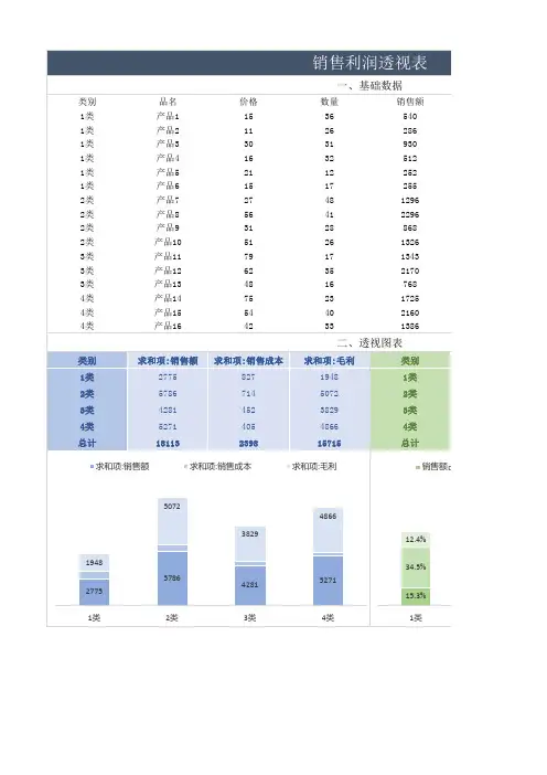 自动化销售利润透视图表Excel模板