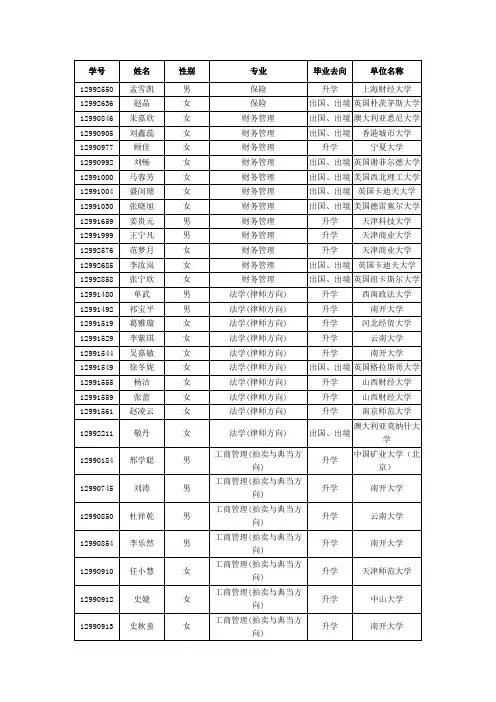 2016年南开大学滨海学院考取研究生名单