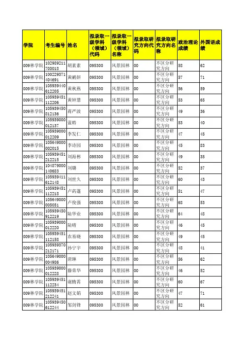 广西大学009林学院2019年硕士研究生招生考试拟录取考生名单公示