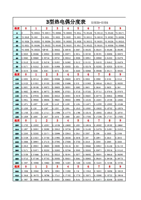 B型热电偶分度表