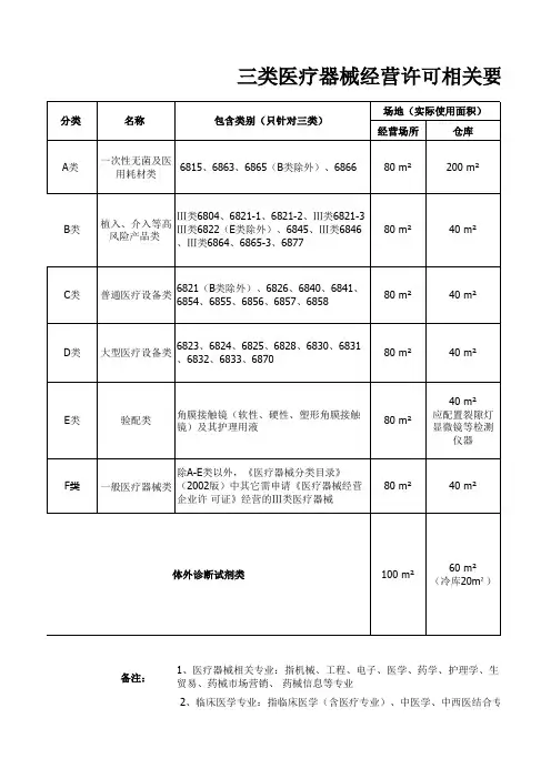 三类医疗器械经营许可相关人员要求一览表教程文件